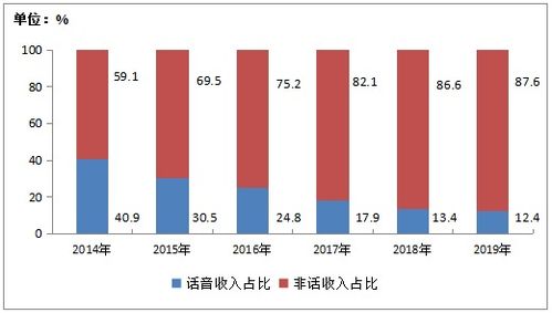 2019年中國電信業務收入穩中有增，軟件開發成關鍵驅動力