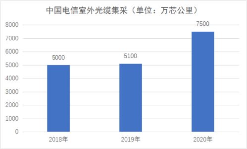 中國電信光纜集采業務 加量不加價，引領行業新趨勢
