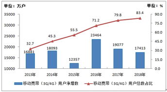 2018年通信業統計公報 電信業務總量同比增長137.9% 行業數字化轉型加速